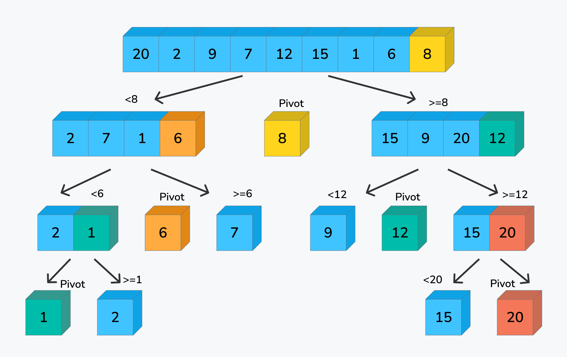 Sorting Algorithms